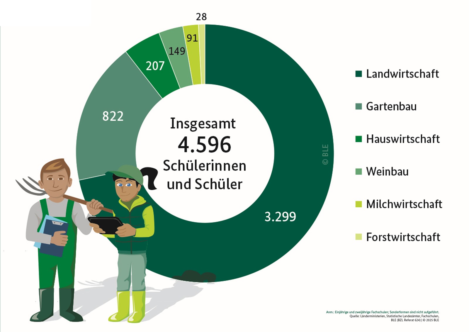 Die „grünen Berufe“ verzeichnen zunehmende Schülerzahlen
