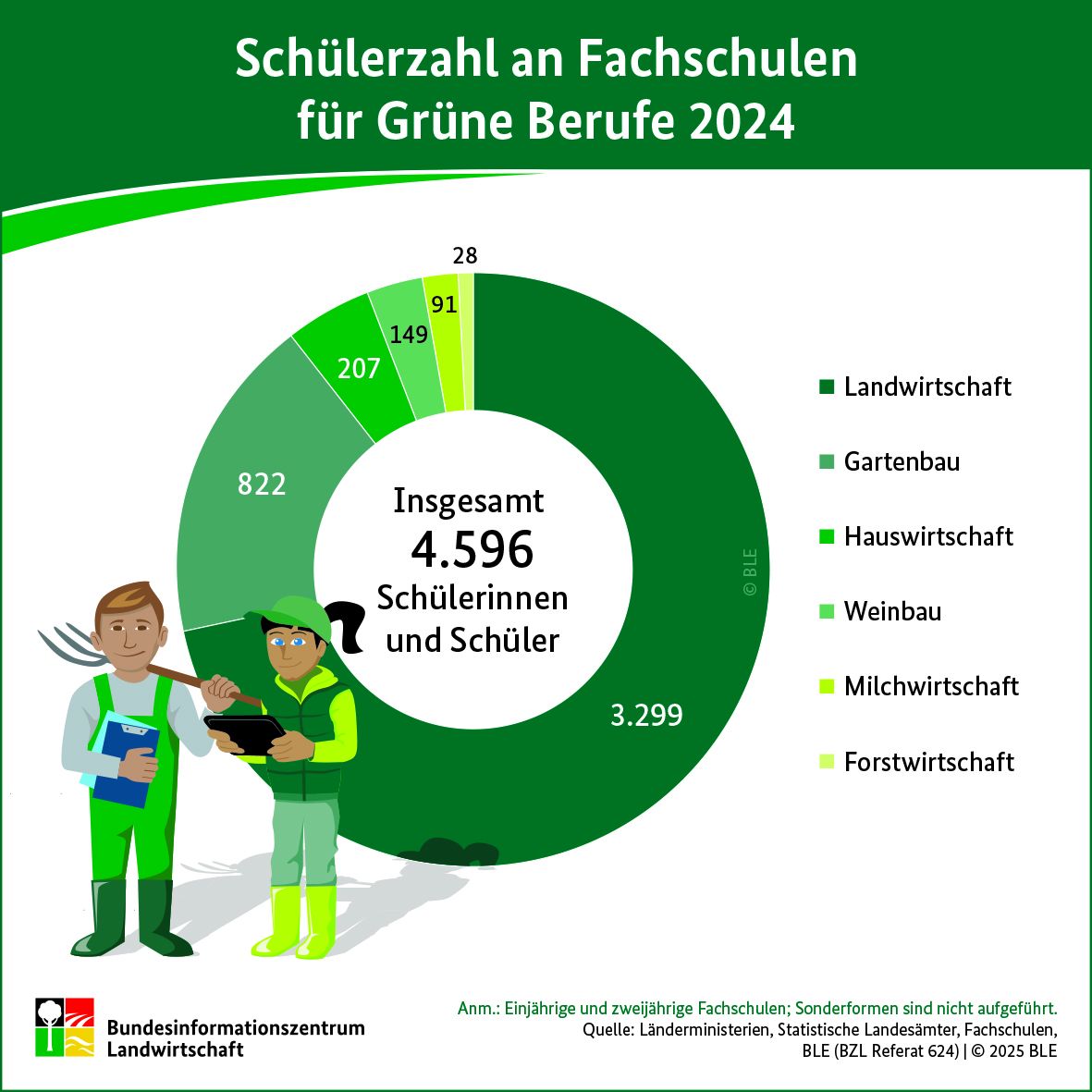 Grafische Illustration der Schülerzahlen grüne Berufe 2024